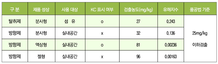 중외제약 피톤치드 마이크로 캡슐 시공, 현대 그랜져 HG 2015 아이카케어 by 일여섯