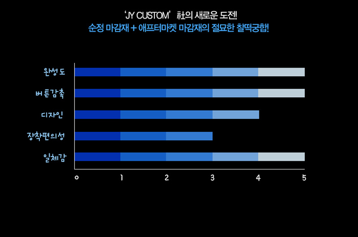 2015년식 그랜저 HG / 5G  전용 내비게이션 매립 마감재 (재영정밀) 제품 상세 리뷰 by 일여섯