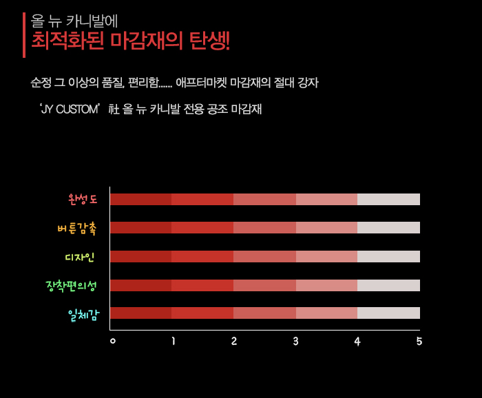 올뉴 카니발 jy커스텀 공조 마감재 마감재by 일여섯