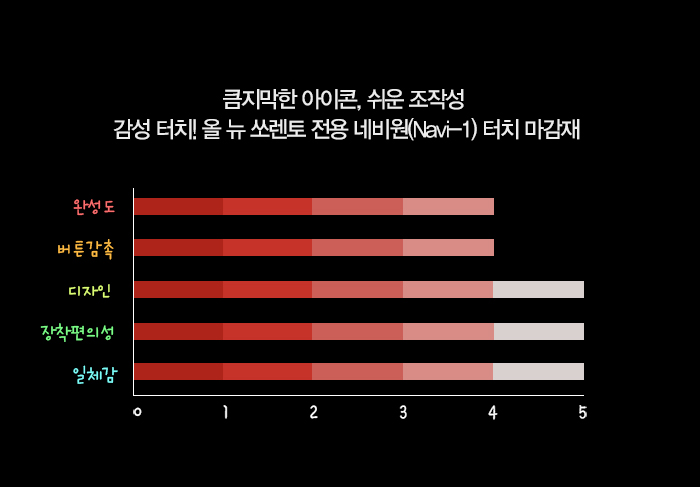 2014 올뉴 쏘렌토 네비원 터치 마감재by 일여섯