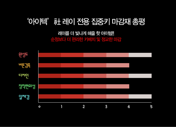  레이 전용 아미텍 집중키 마감제by 일여섯