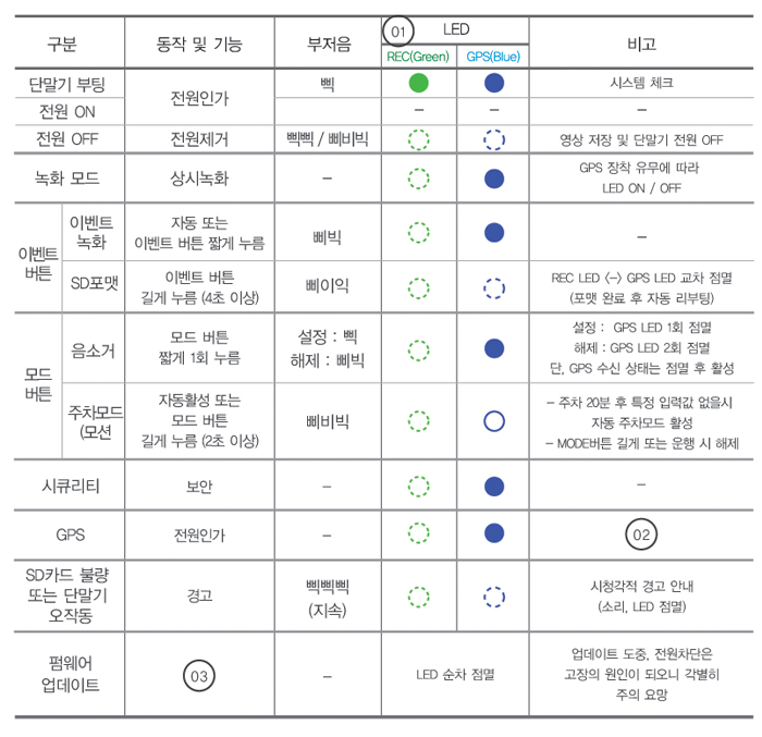 블랙박스 카메라 오토아이 A100 상세리뷰 LED 점등에 따른 기기상태표 by 일여섯