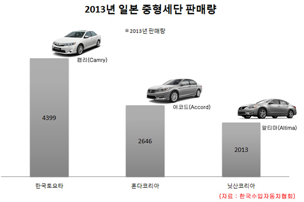 일본차... 과연 독일차에게 안되는 건가요? 2013년 국내시장 알티마 판매량 꼴찌 기록;;;